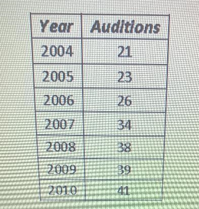 The local theater puts on an annual play. The tablebelow shows the number of auditions-example-1