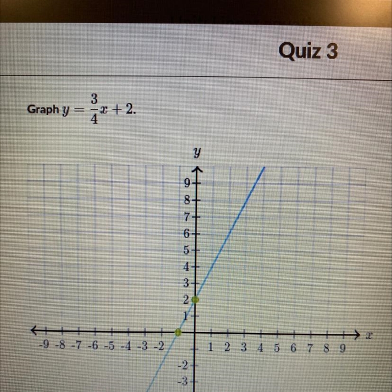 Graph y=3/4x+2. i got the y intercept but i don’t know how to do the other point-example-1