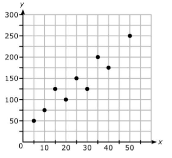 PLEASE HELP ASAP Which equation BEST models the data shown in the scatterplot below-example-1