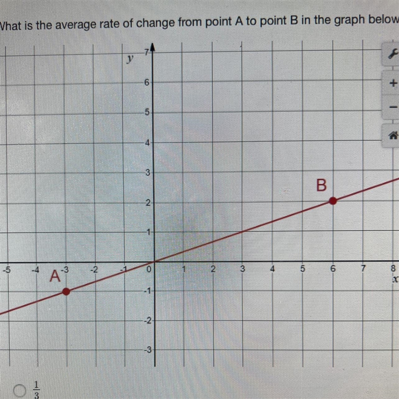 What is the average rate of change from point A to point B in the graph below? A(1/3) B-example-1