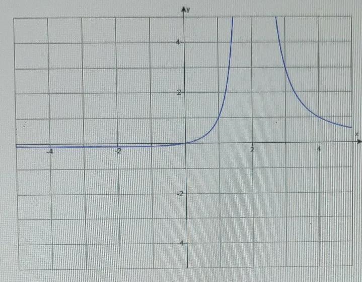 Determine the value of each limit for the function below.f(x)=x/(x-2)^2(a) lim f(x-example-1