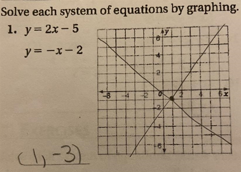 Solve each System of equations by graphing.Y=2x -5Y= -x -2-example-1