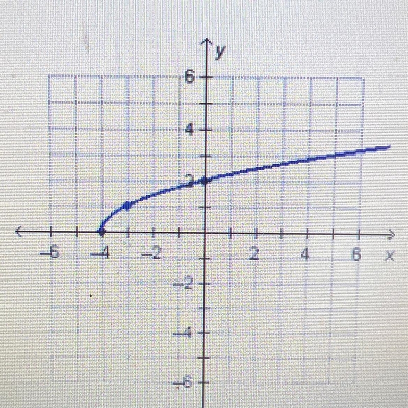 What is the domain of the square root function graphed below?-example-1