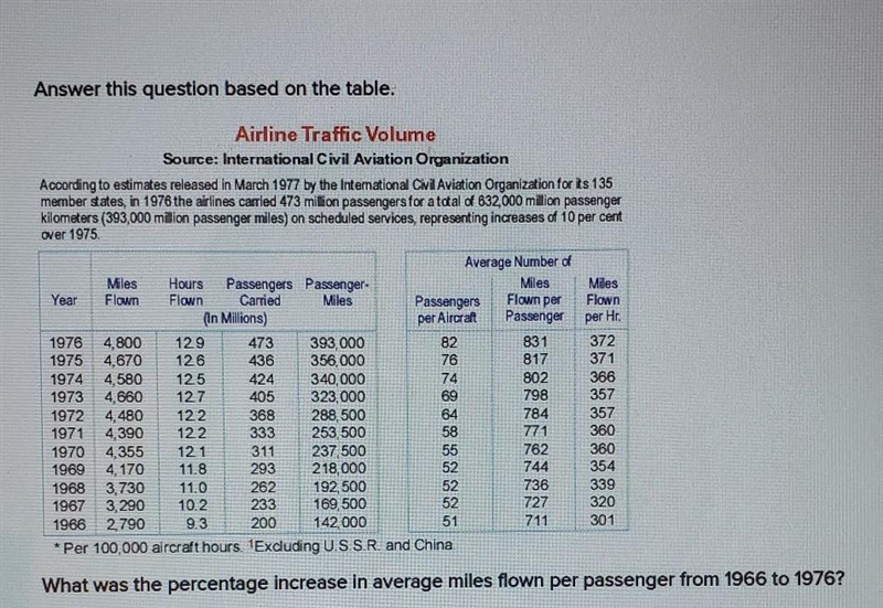 What was the percentage increase in average miles flown per passenger from 1966 to-example-1