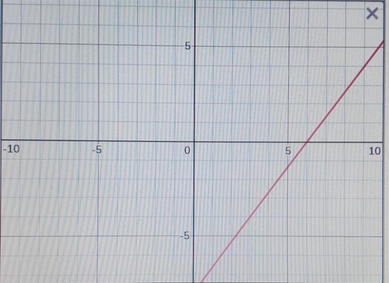 What is the equation to the alope for this graph?-example-1