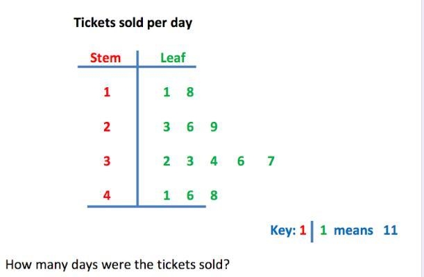 Use the stem and leaf plot graph to answer the question.-example-1