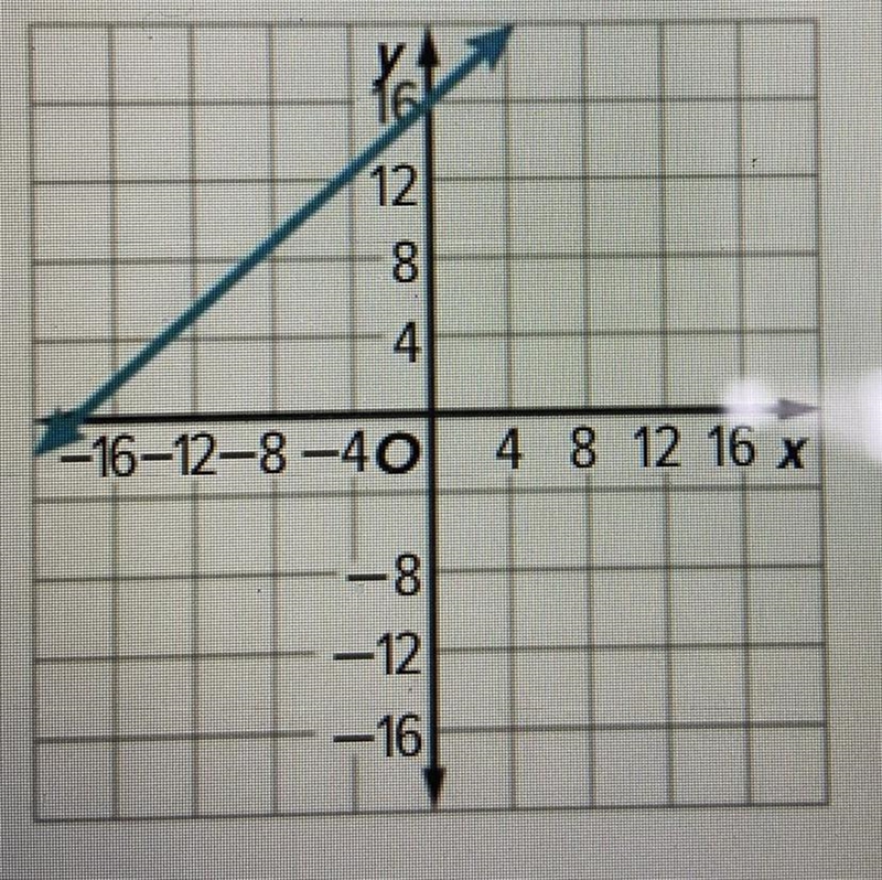 Use the graph to estimate the x- and y-intercepts.-example-1