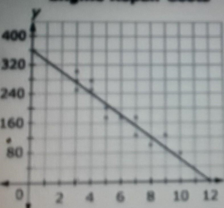 This scatter plot shows the relationship between the number of oil changes a car has-example-1