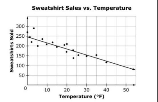 How many sweatshirts sold is BEST predicted with an outside temperature of 5 °F? A-example-1