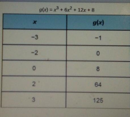 Determine the functions value when x= -1?a. g(-1) = -3b. g(-1) = 0c. g(-1) = 1d. g-example-1