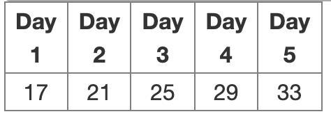 The table shows how the number of sit-ups Marla does each day has changed over time-example-1