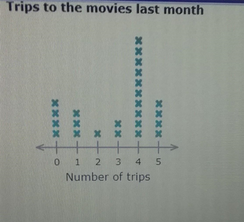 what is the median value?if another 5 is added, which statement must be true the mean-example-1