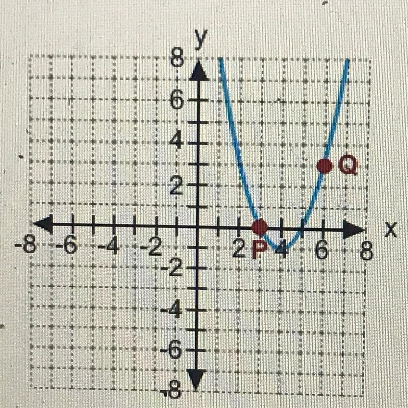 Identify the axis of symmetry of the parabola? (options included)-example-1