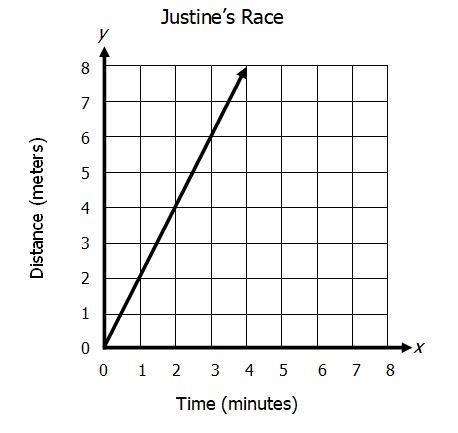 Two turtles, Velma and Justine, were entered into a race. The equation y = 4x represents-example-1