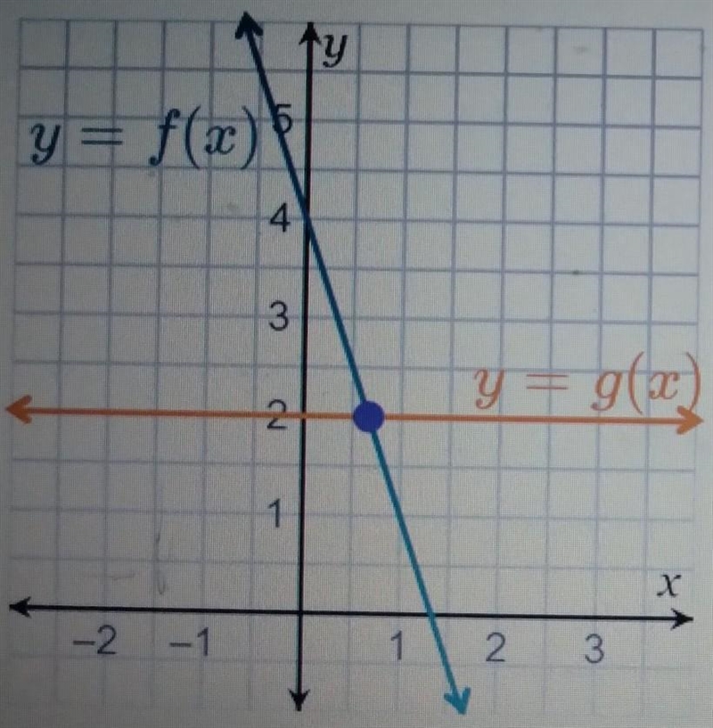 if f(x) = 3x + 4 \: and \: g(x) = 2solve the value of x for which f(x) = g(x)is true-example-1