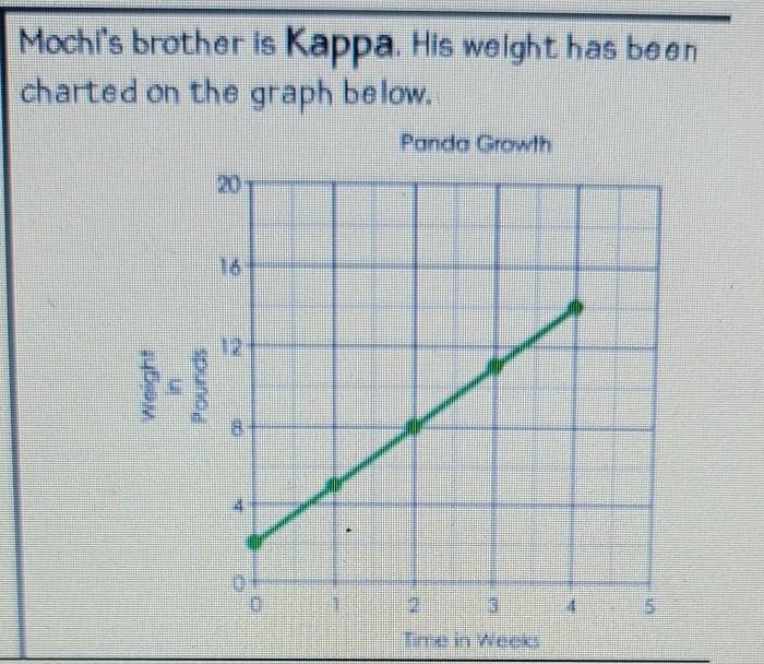 mochi the panda cub has been measured and weighed each week since she was born.weeks-example-1