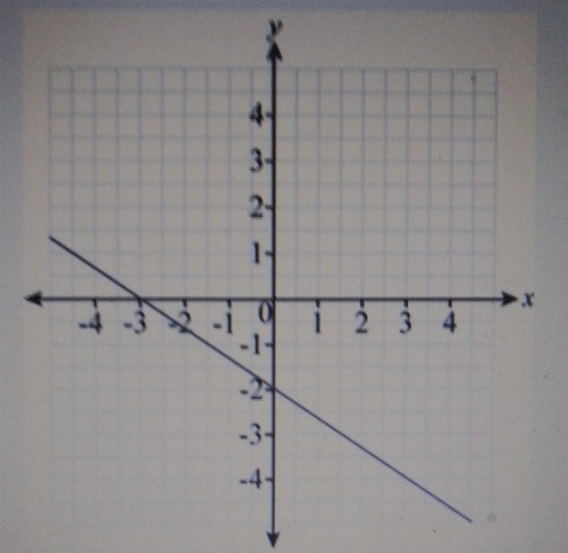 Wich of the following represents the equation of the graph below ?-example-1