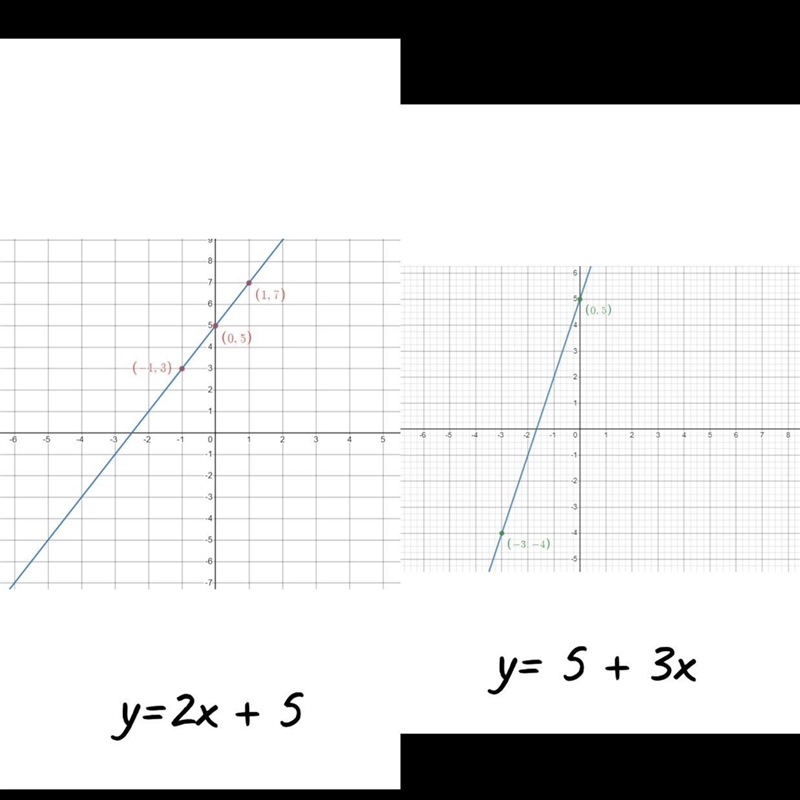 Graph the equation-6x + 2y = 10Compare and contrast describe to the graph from the-example-1