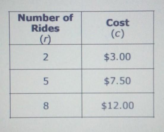 Question 9 The table below shows the cost to go on different numbers of rides at a-example-1