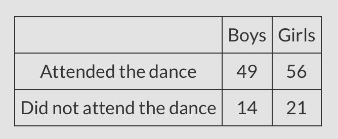 The results of a survey of students about whether they attended the dance are shown-example-1