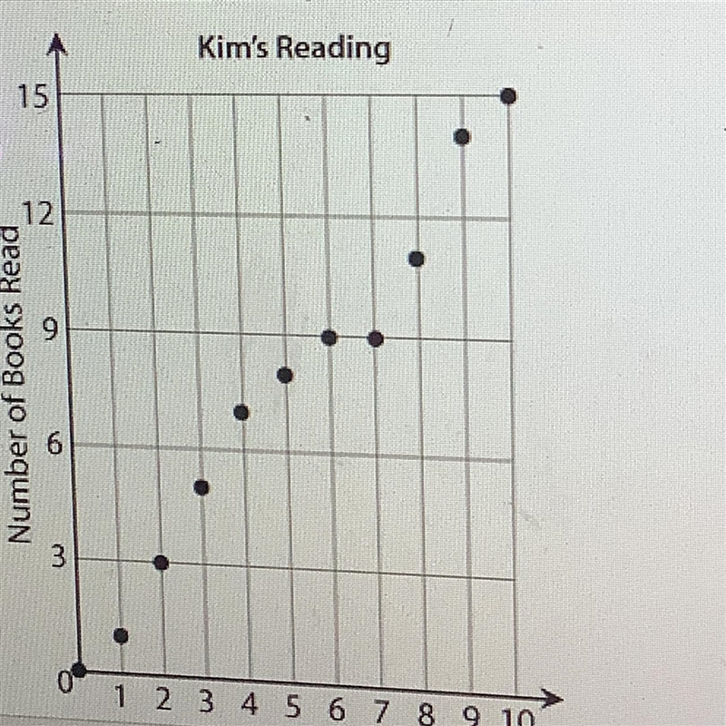 HELP ASAP PLEASE!!! Over her summer break, Kim had to read a total of fifteen books-example-1