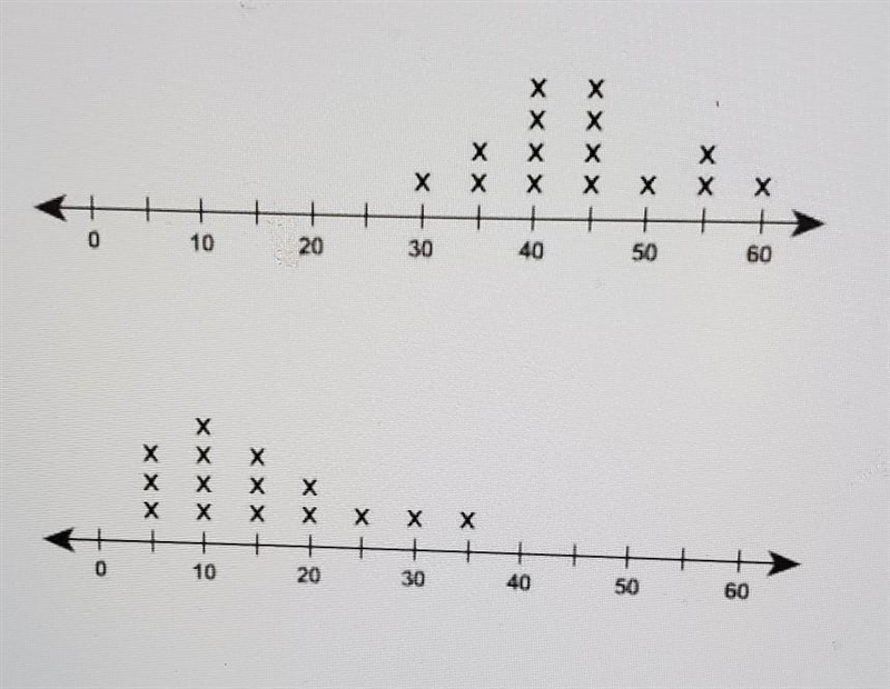 Which word best describes the degree of overlap between the 2 data sets-example-1