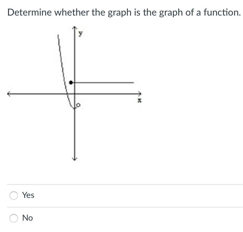 I do not believe this graph is a function because there is more than one possible-example-1