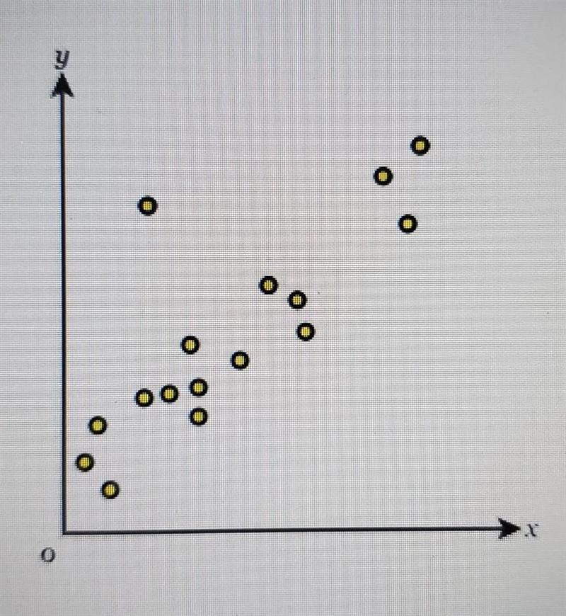 Describe the correlation in the scatter plot below.----------------The scatter plot-example-1