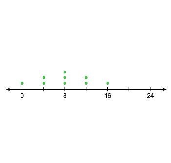 Are the data shown in this line plot skewed left, skewed right, or not skewed?not-example-1