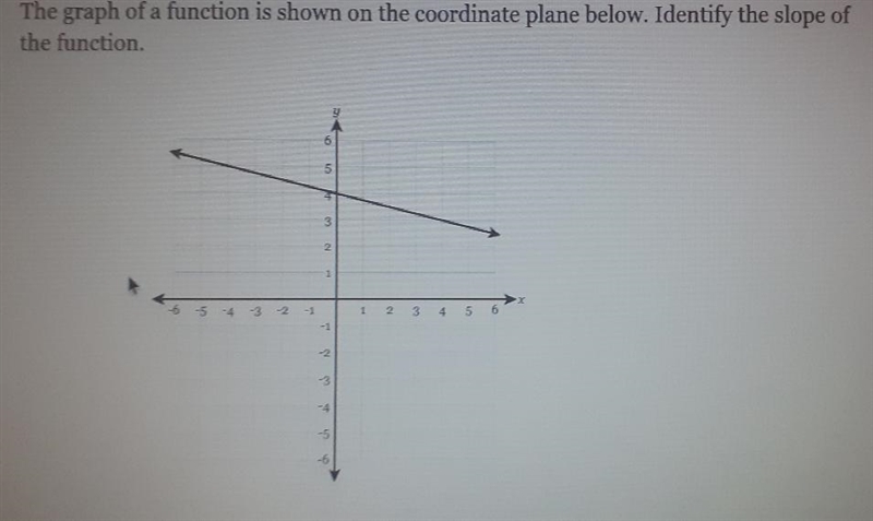 The graph of a function is shown on the coordinate plane below. Identify the slope-example-1