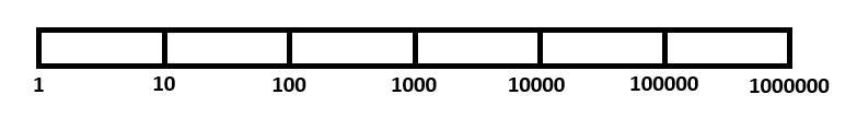 If a student sees a graph with an axis similar to the one in the photo, the student-example-1