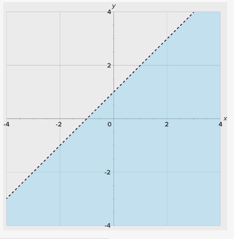 Please help!!!! Consider the region shaded in yellow. Which inequality does the shaded-example-1