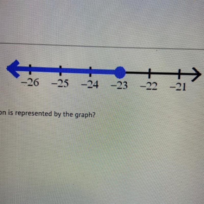 Which inequality's solution is represented by the graph?A)-2x + 6 5 52B)-2x + 6 2 522x-example-1