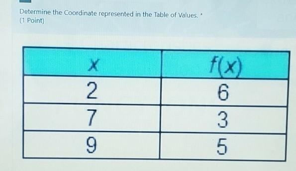 Determine the Coordinate represented in the Table of Values. ch on at 2 7 9 6 3 5 una-example-1