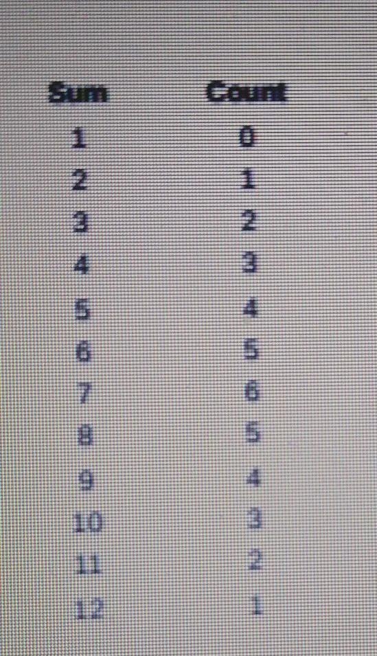 Two dice are rolled; find the favor of rolling a sum:a. Equaling 8b. greater than-example-1