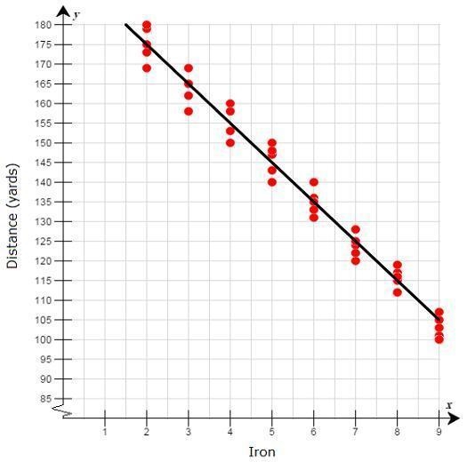 About what is the average change in distance for each increase of 1 in the iron number-example-2