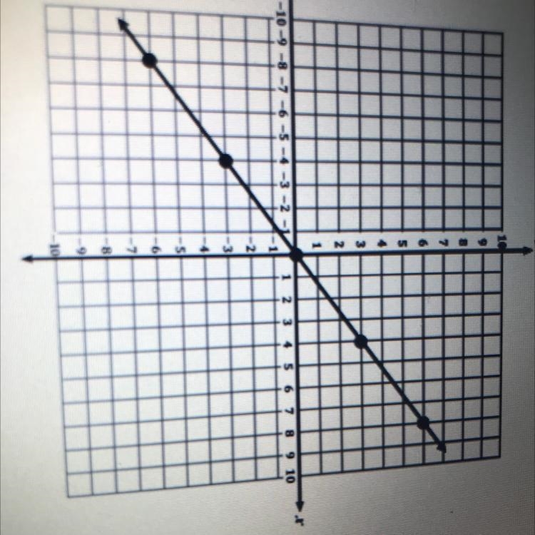 What is the equation of the line￼A. Y=-4/3xB. Y=-3/4xC. Y=3/4xD. Y=4/3x-example-1