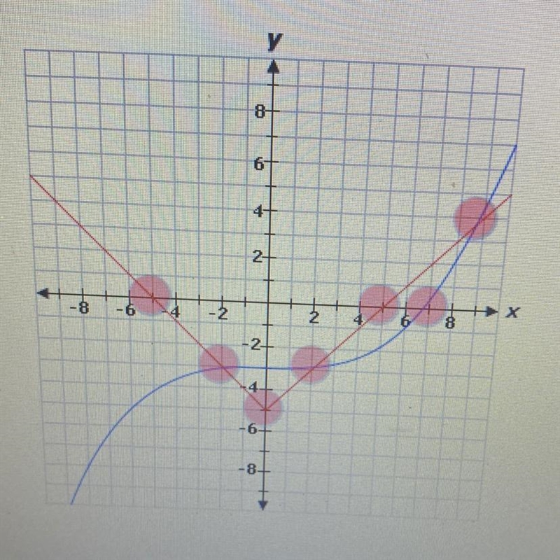 Select the correct location on the graph.The given equation is graphed.0.01.3 - 3 =X-example-1