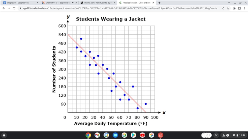 The graph below shows a line of best fit for data collected on the number of students-example-1