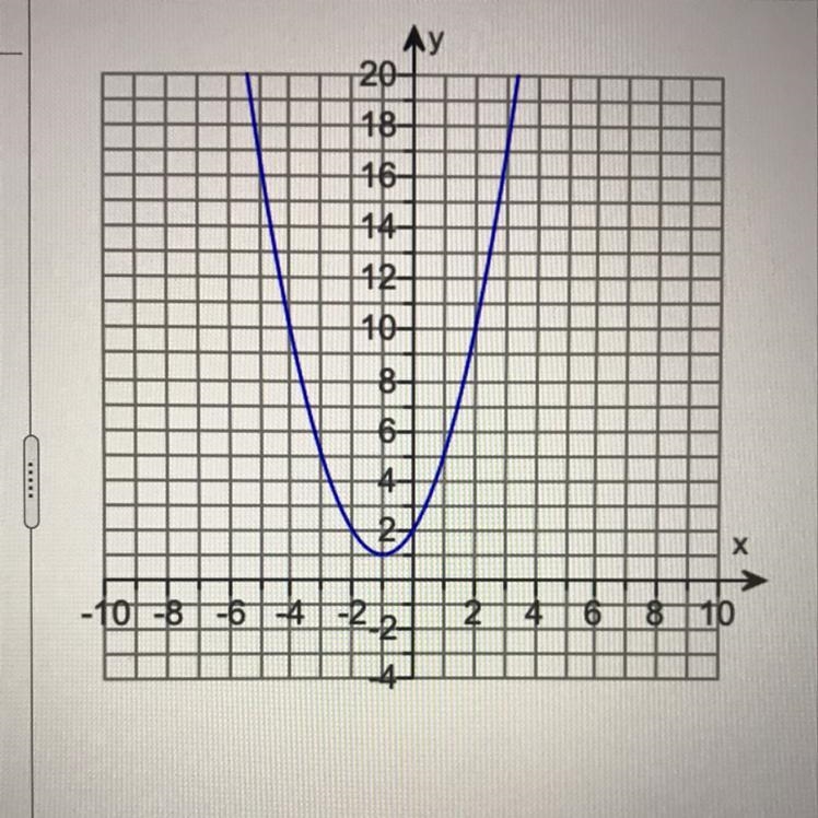 Write a quadratic function to model the graph down below.-example-1