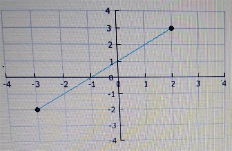 What is the range for the graph shown?A) - 3 \leqslant y \leqslant 2B) - 3 \: and-example-1