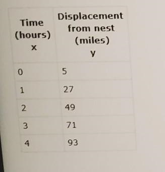 the table below represents the displacement of a turtle from its nest as a function-example-1