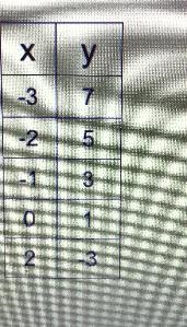 What is the slope of the linear function given the following table? х у-3. 6 -2. 51/3-1. 42/30. 43. 2Help-example-1