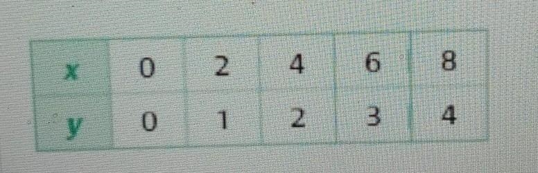 What is the rule (equation) of the function below table?-example-1