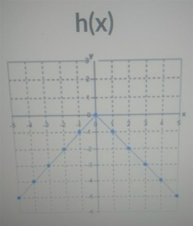 Which function has the greater average rate over the interval [0,3]?f(x) = 2 √(x + 1) - 3x-example-1