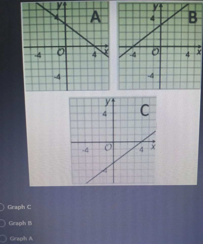 Which graph below represents the equation 3x + 4y = 12?-example-1