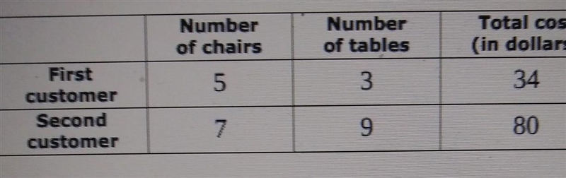 A party rental company has chairs and tables to rent.There were two customers who-example-1