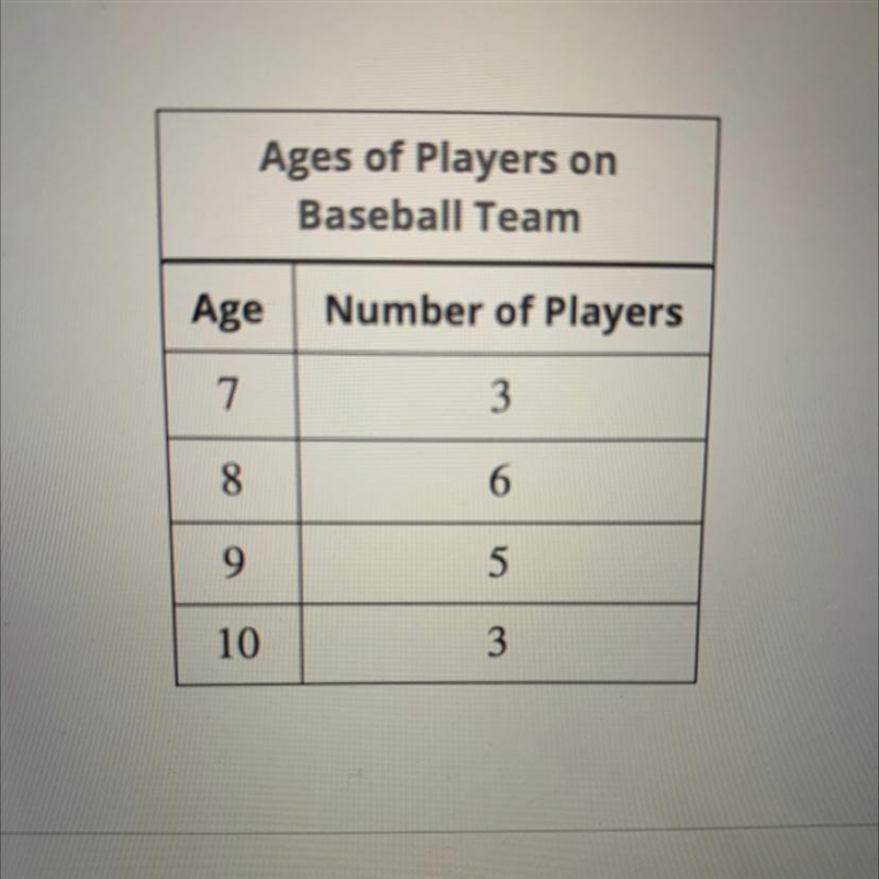 the following table lists ages and number of players per age group that are on a baseball-example-1