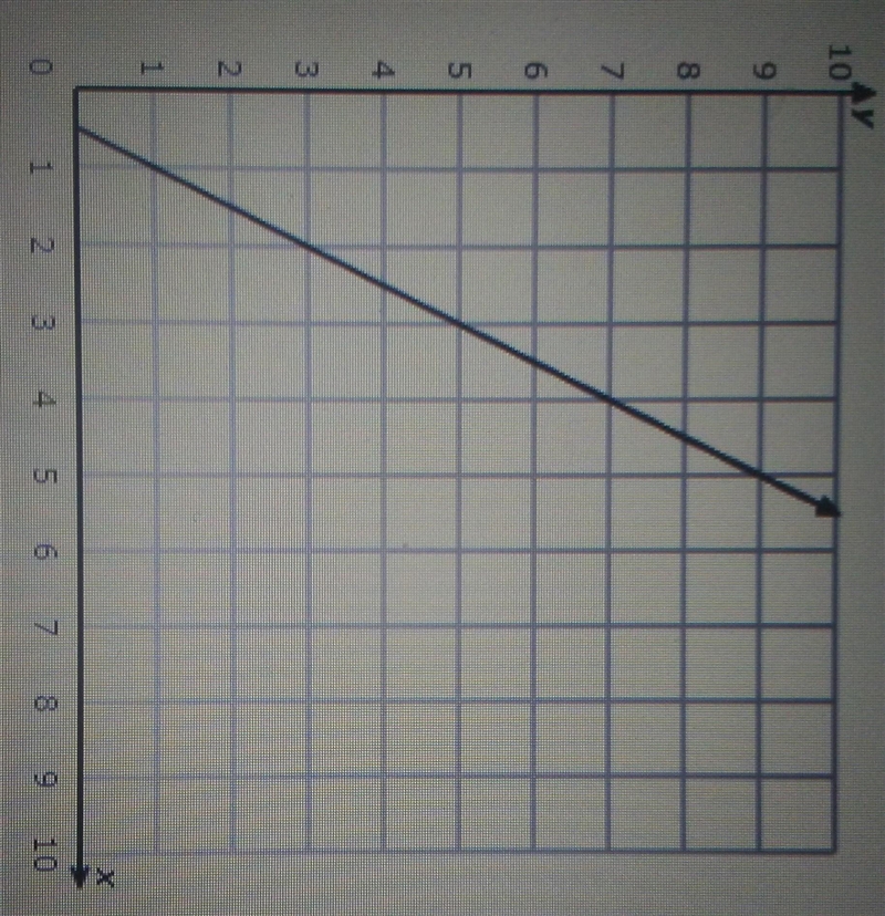 Help please and thankyou Find the slope of the following graph-example-1