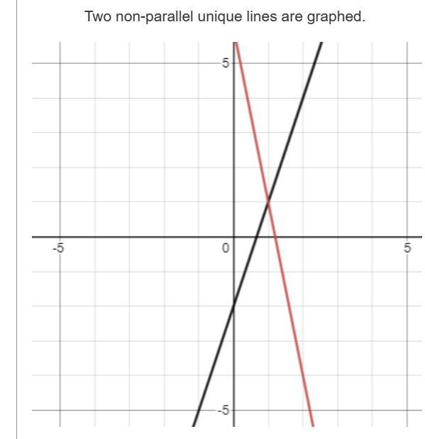 Match the phrase with the solution it would give. Two parallel lines are graphed. Two-example-4